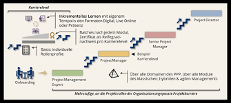 fortbildungen projektmanagement