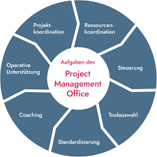 projekt management