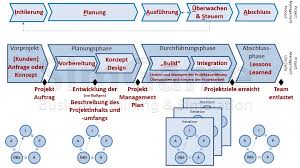 projektmanagement seminare