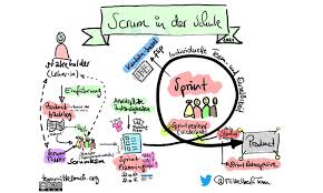 agile projektmanagement scrum
