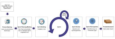 agiles projektmanagement mit scrum