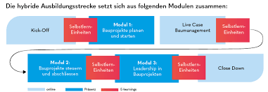 bau projektmanagement