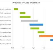 balkendiagramm projektmanagement