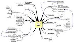 mindmap projektmanagement