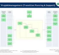 prozess projektmanagement