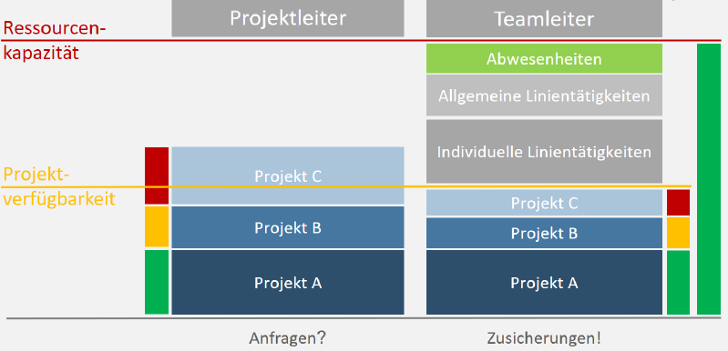 ressourcenplanung projekt