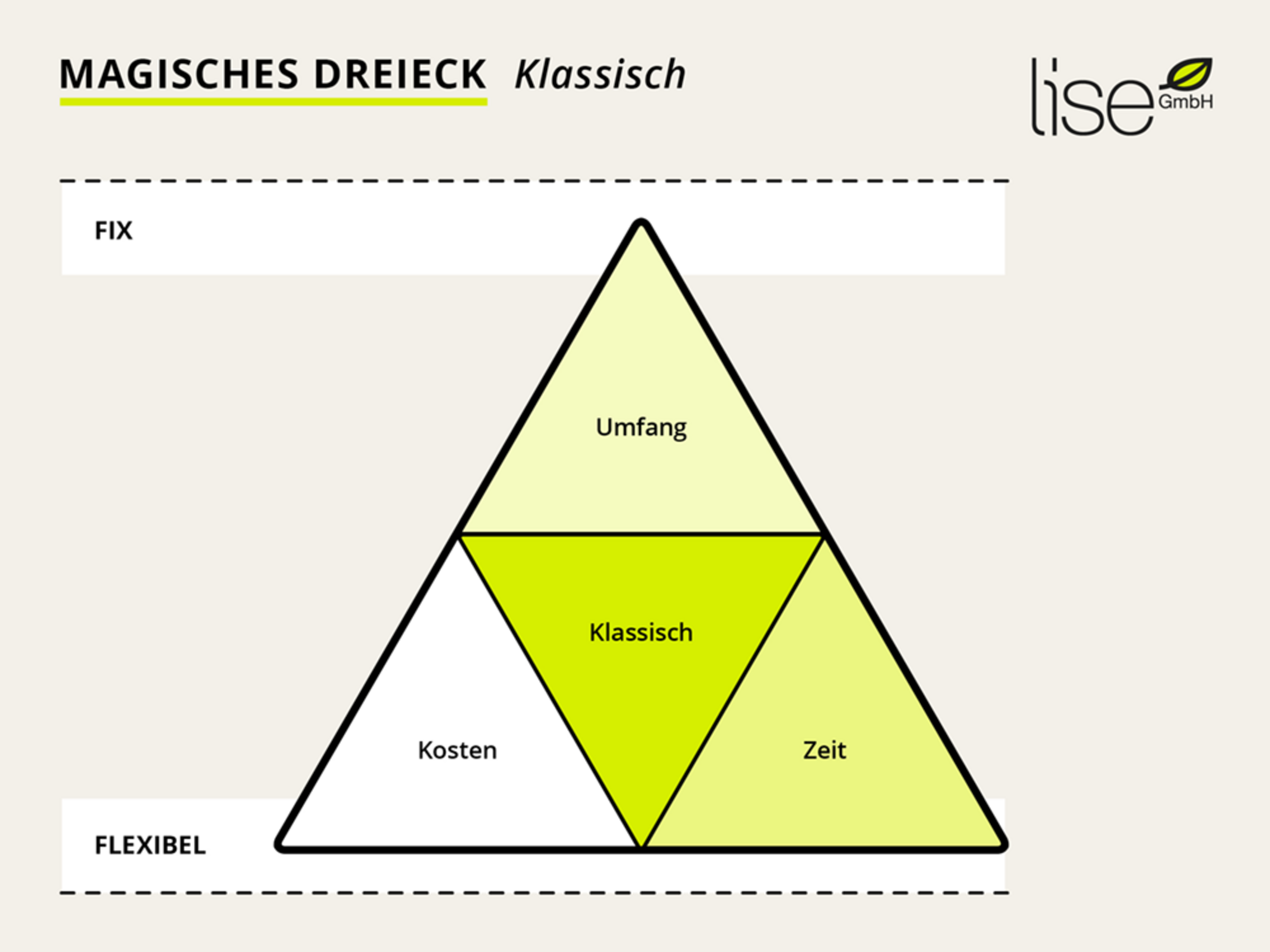 kosten projektmanagement