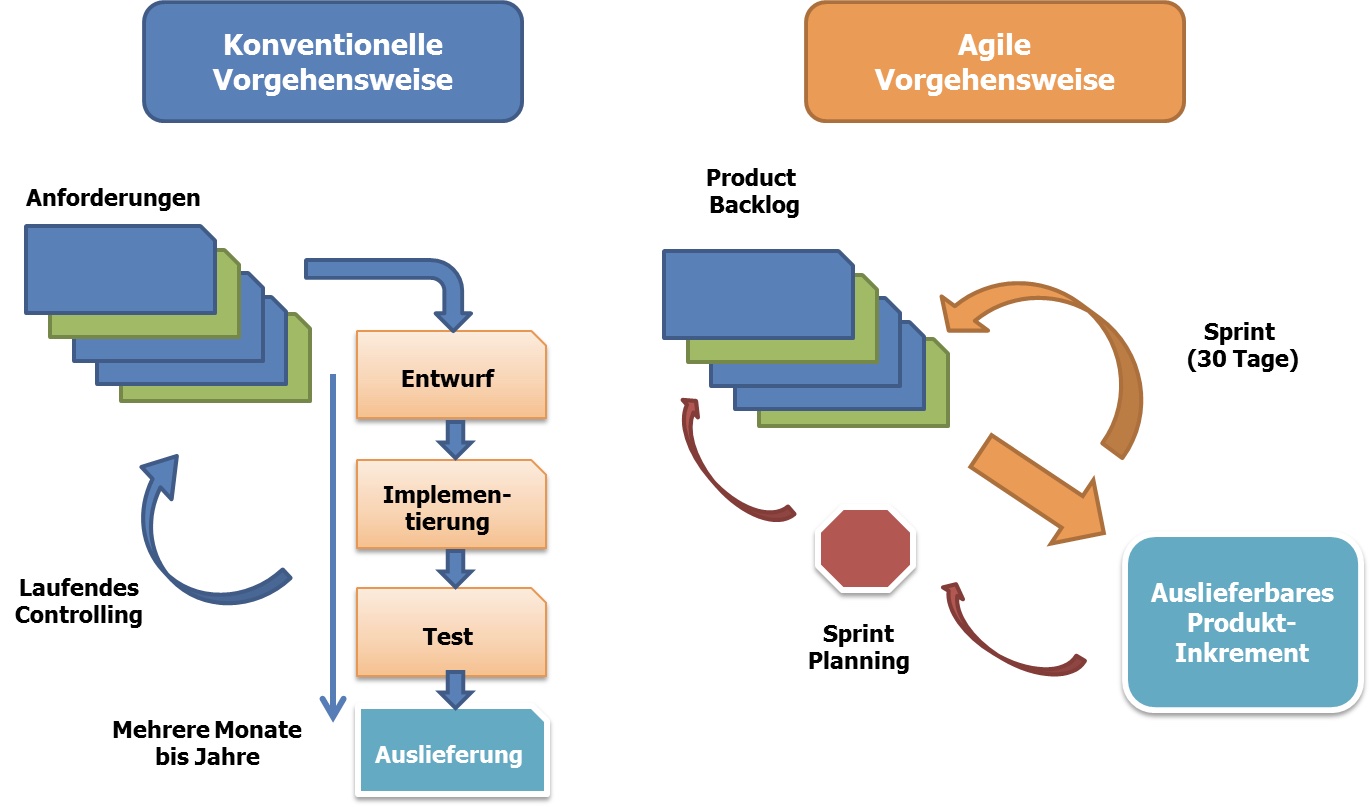 agiles projektmanagement training