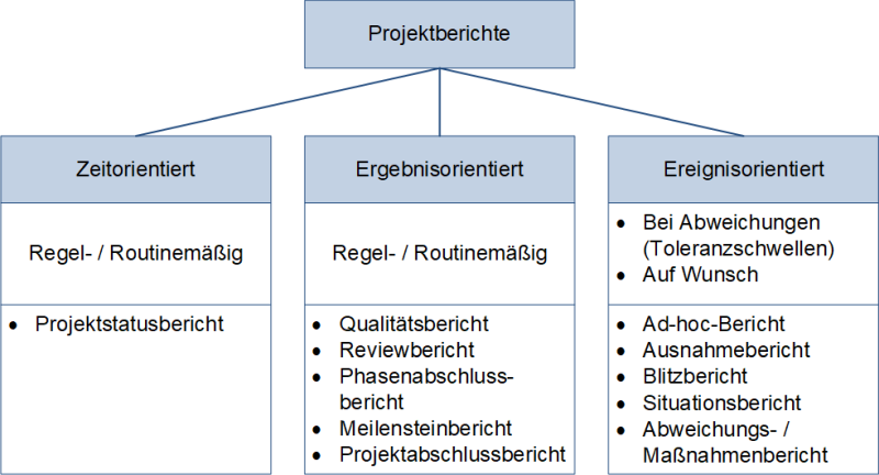 berichtswesen projektmanagement