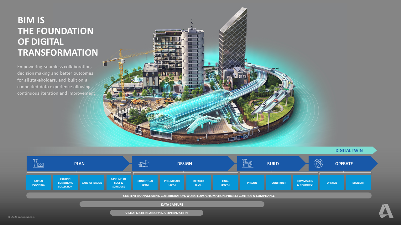 bim projektmanagement