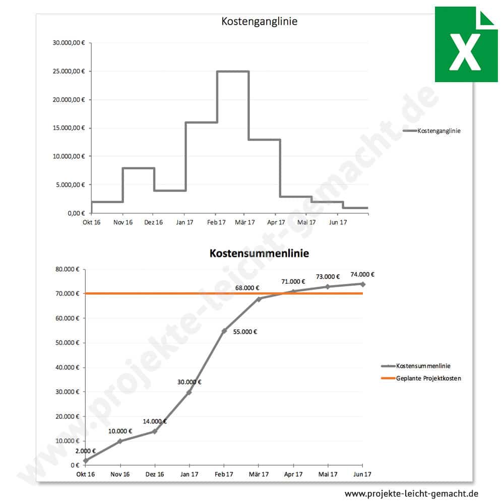 kosten projektmanagement