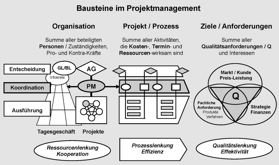 projektmanagement iso