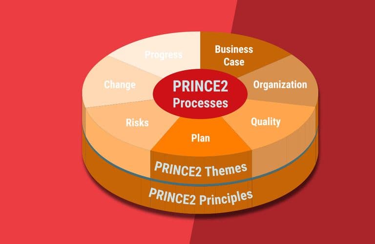 projektmanagement zertifizierung prince2