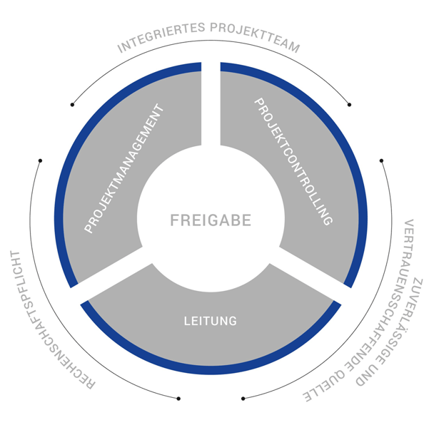 controlling im projektmanagement