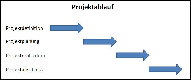 grundlagen projektmanagement