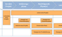 prince 2 projektmanagement