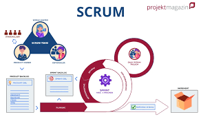 projektmanagement mit scrum