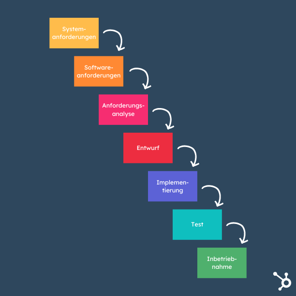 projektmanagement zeitplanung