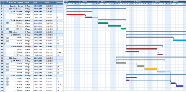 ablaufplan projektmanagement