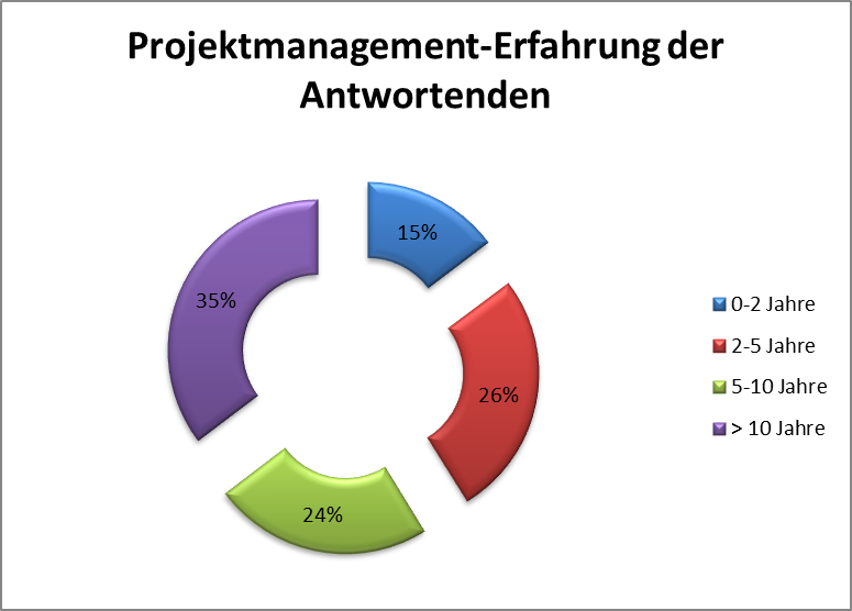 erfolgsfaktoren im projektmanagement