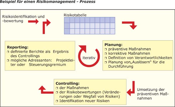 kostenplanung projektmanagement