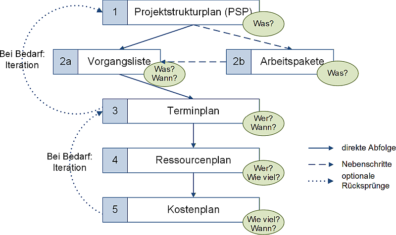 netzplantechnik projektmanagement