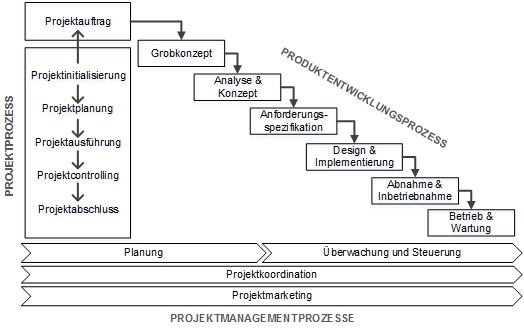 projektmanagement ablaufplan
