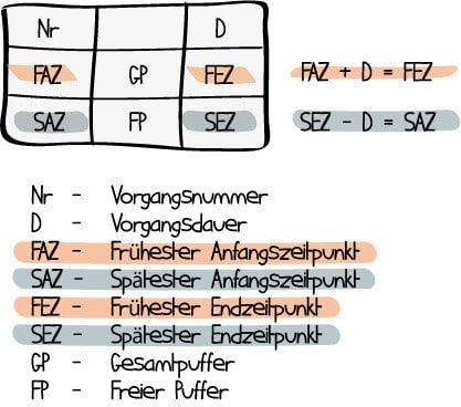 projektmanagement netzplantechnik