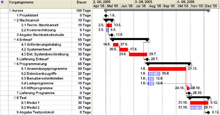projektmanagement terminplanung