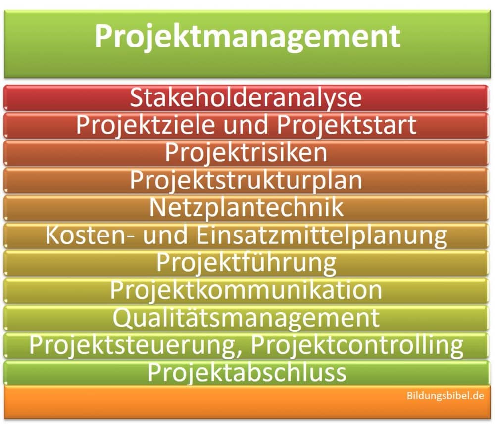 checkliste projektmanagement