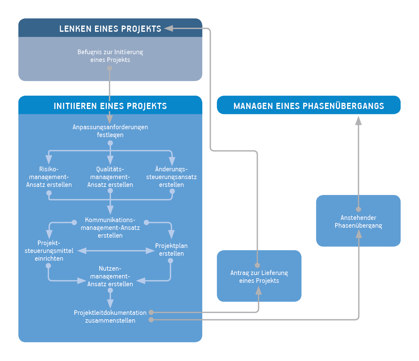 prince projektmanagement