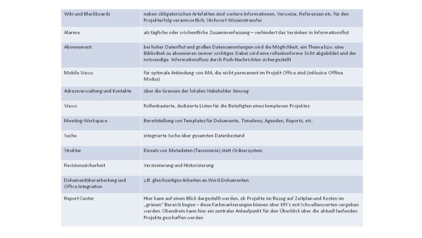 projektmanagement mit sharepoint