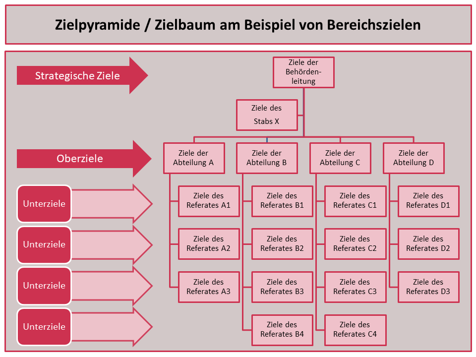 strategisches projektmanagement