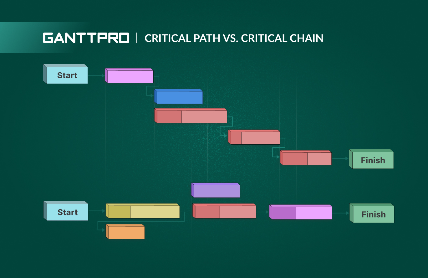 critical chain projektmanagement