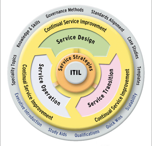 projektmanagement itil