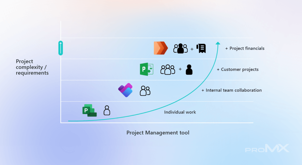 projektmanagement mit teams