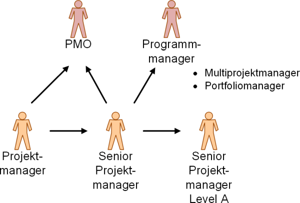 projektmanager selbstständig