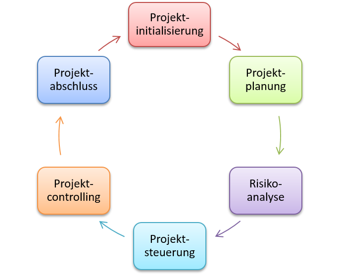 projektmanagement planspiel
