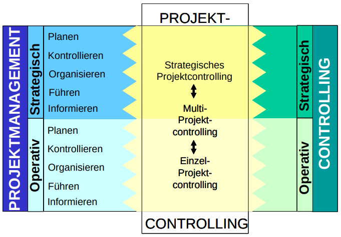 projektmanagement projektsteuerung