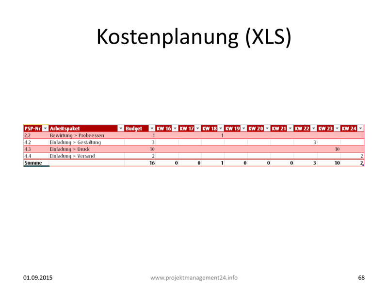 projektmanagement budgetplanung