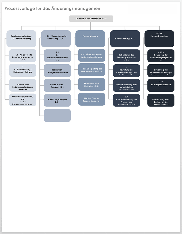 änderungsmanagement projektmanagement