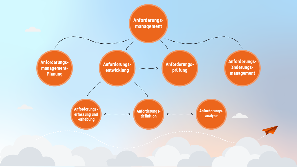 anforderungsmanagement projektmanagement