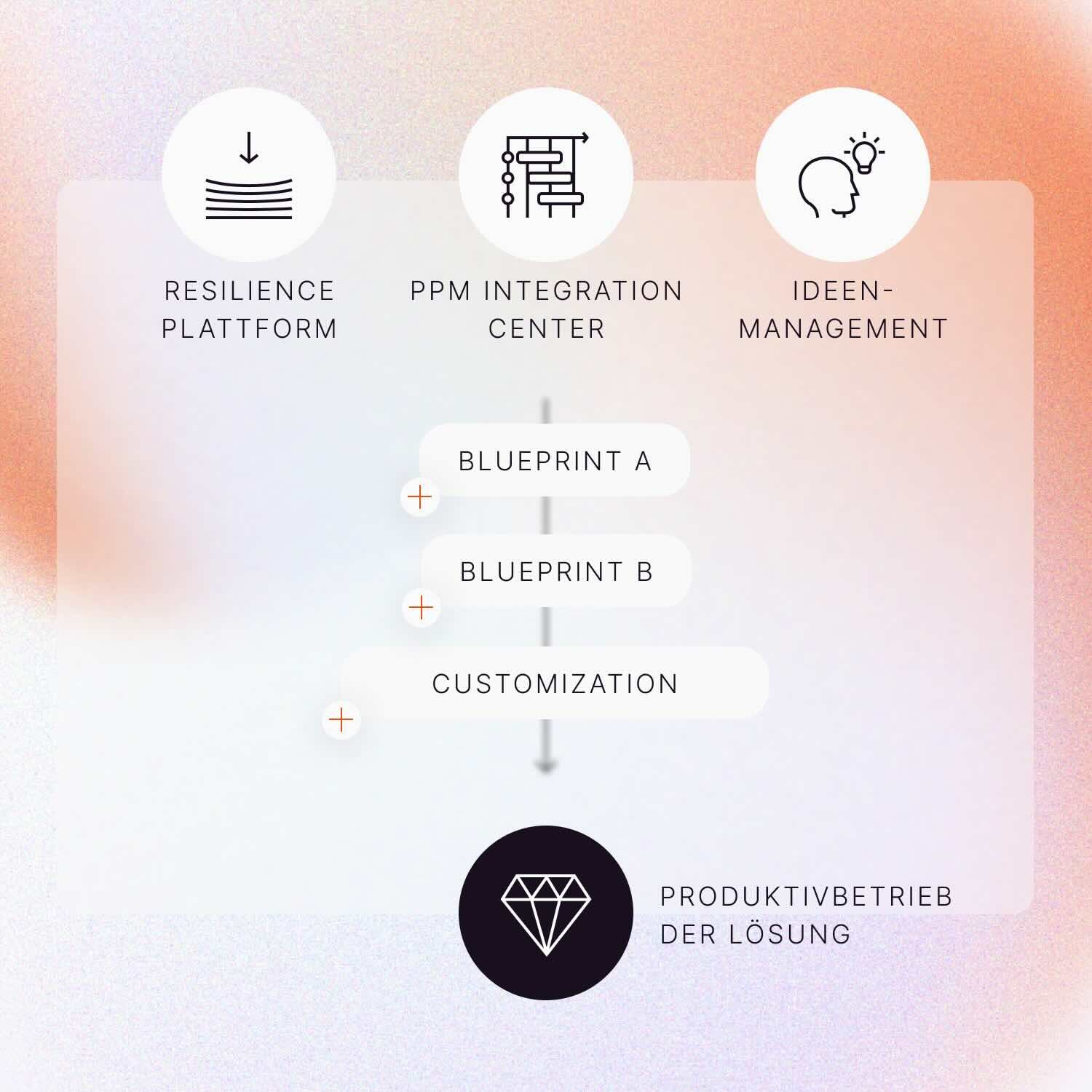 blueprint projektmanagement