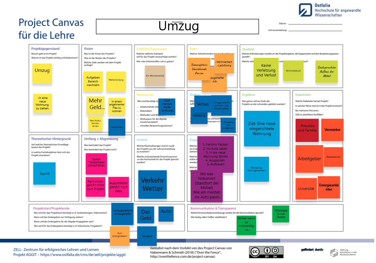 canvas board projektmanagement