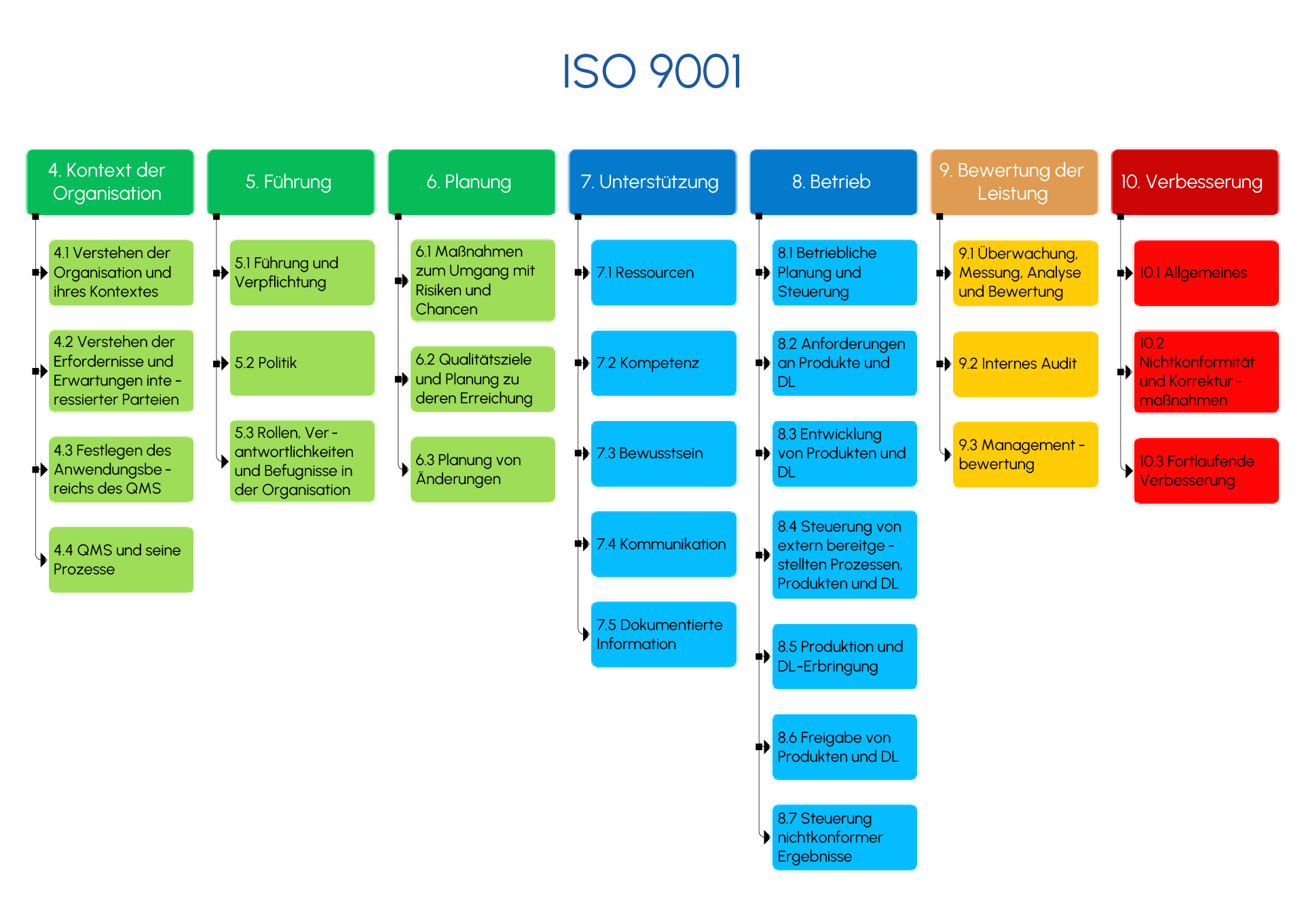 iso 9001 projektmanagement