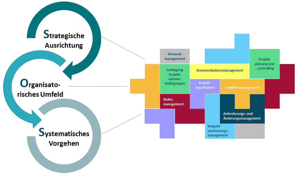 konzept projektmanagement