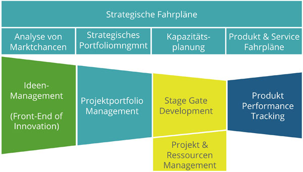 projektmanagement portfolio
