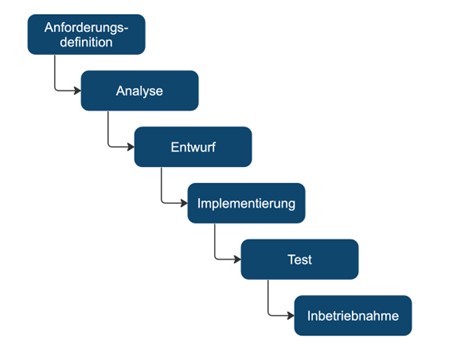 projektmanagement unterrichtsmaterial