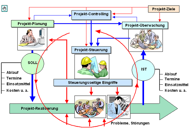 projektsteuerung projektleitung
