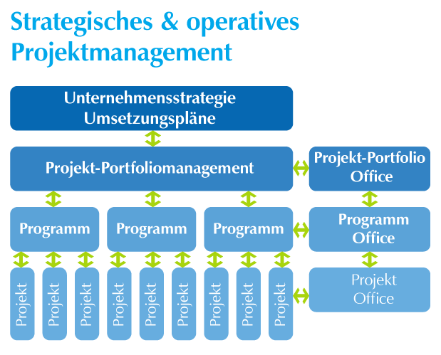 prozessmanagement projektmanagement